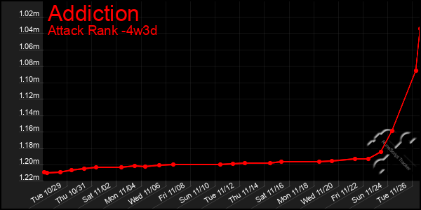 Last 31 Days Graph of Addiction