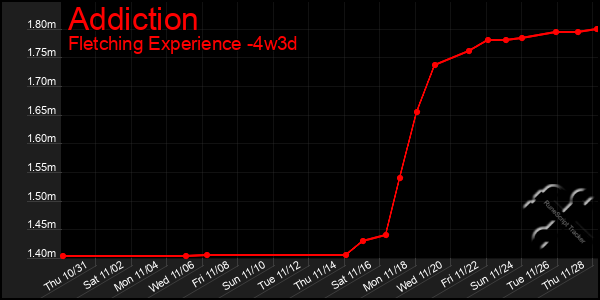 Last 31 Days Graph of Addiction