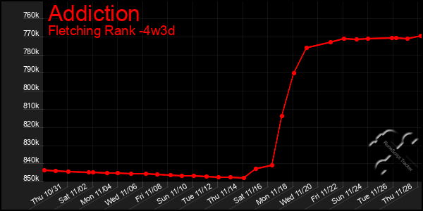 Last 31 Days Graph of Addiction