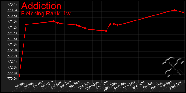 Last 7 Days Graph of Addiction