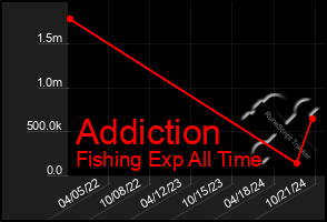 Total Graph of Addiction