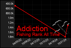 Total Graph of Addiction