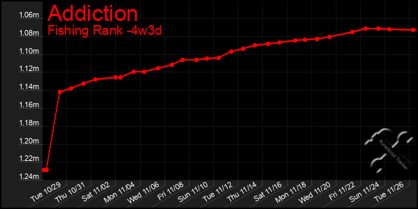 Last 31 Days Graph of Addiction