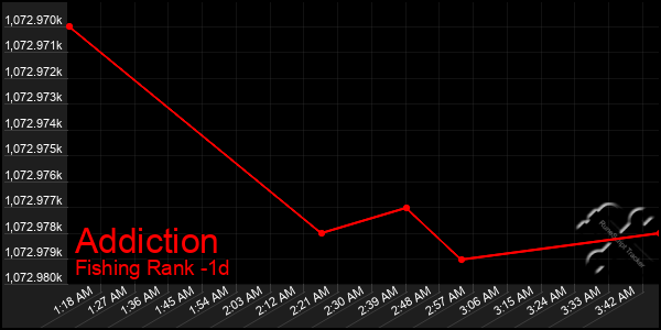 Last 24 Hours Graph of Addiction