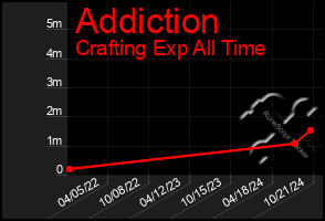 Total Graph of Addiction