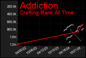 Total Graph of Addiction