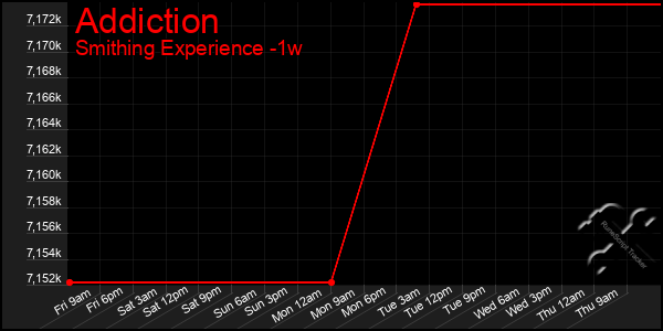 Last 7 Days Graph of Addiction