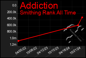 Total Graph of Addiction