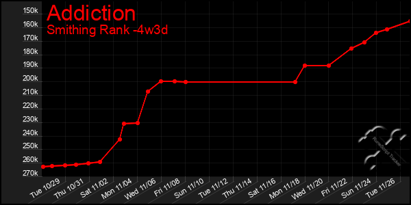 Last 31 Days Graph of Addiction