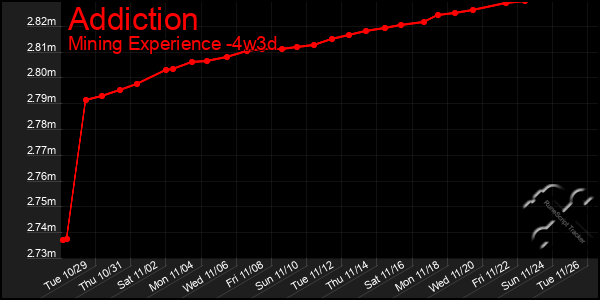 Last 31 Days Graph of Addiction