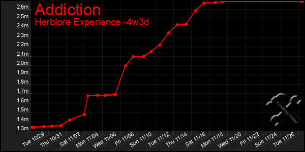 Last 31 Days Graph of Addiction