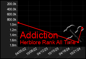 Total Graph of Addiction