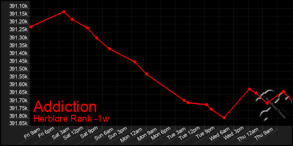 Last 7 Days Graph of Addiction