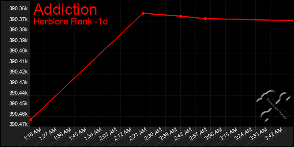 Last 24 Hours Graph of Addiction