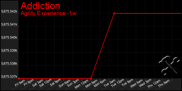 Last 7 Days Graph of Addiction