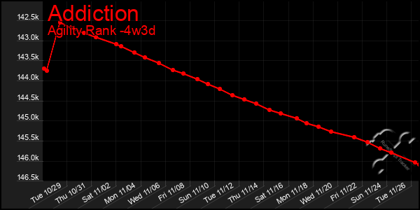 Last 31 Days Graph of Addiction