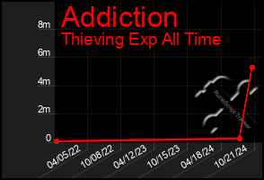 Total Graph of Addiction