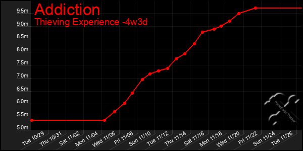 Last 31 Days Graph of Addiction