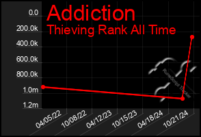 Total Graph of Addiction