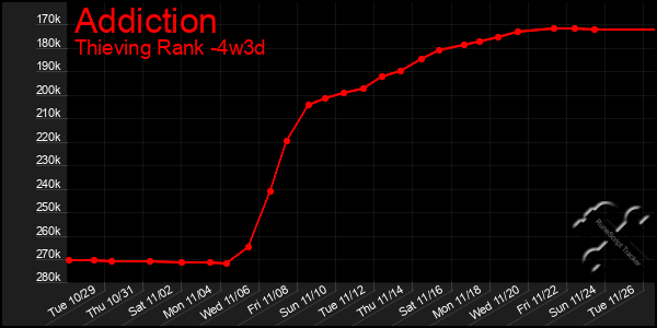 Last 31 Days Graph of Addiction