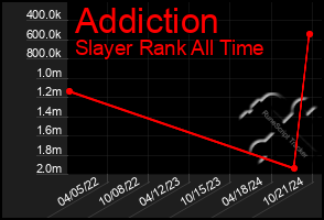 Total Graph of Addiction