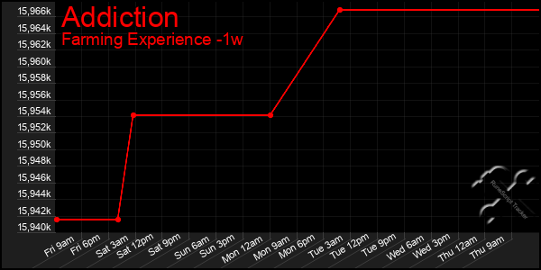 Last 7 Days Graph of Addiction