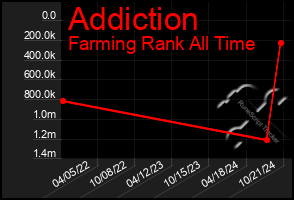 Total Graph of Addiction