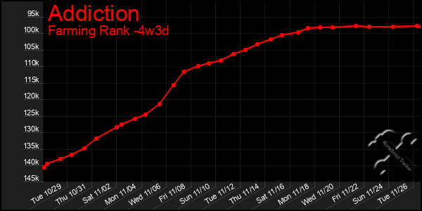 Last 31 Days Graph of Addiction