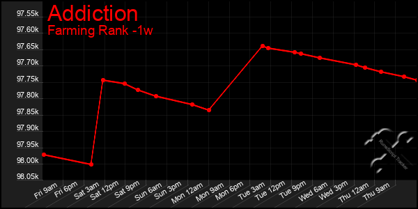 Last 7 Days Graph of Addiction