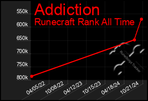 Total Graph of Addiction