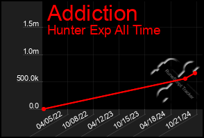 Total Graph of Addiction