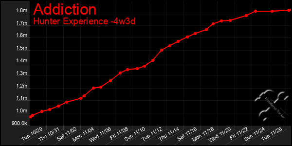 Last 31 Days Graph of Addiction