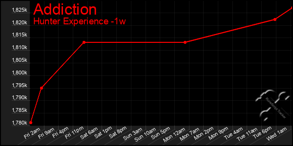 Last 7 Days Graph of Addiction