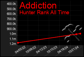 Total Graph of Addiction