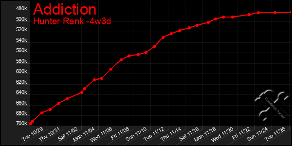 Last 31 Days Graph of Addiction