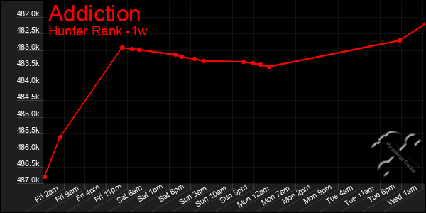 Last 7 Days Graph of Addiction