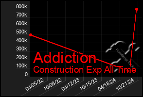 Total Graph of Addiction