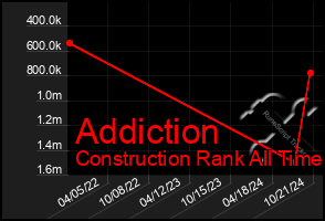 Total Graph of Addiction