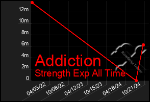 Total Graph of Addiction