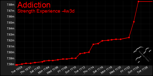 Last 31 Days Graph of Addiction