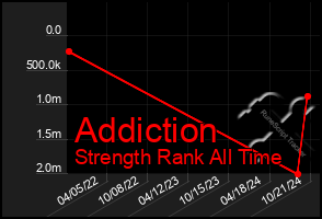 Total Graph of Addiction