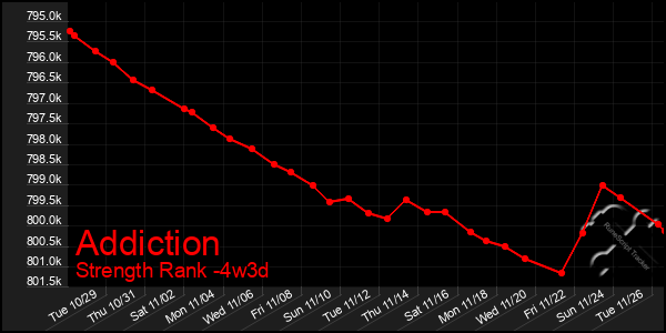 Last 31 Days Graph of Addiction