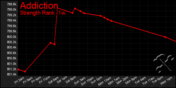 Last 7 Days Graph of Addiction