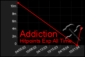 Total Graph of Addiction