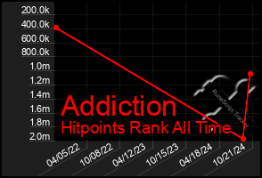 Total Graph of Addiction