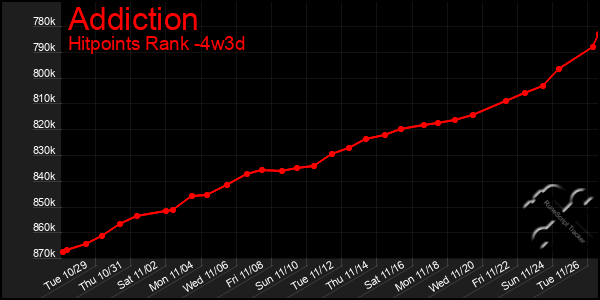 Last 31 Days Graph of Addiction