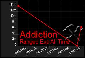 Total Graph of Addiction