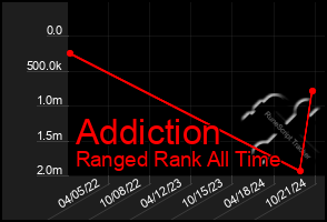 Total Graph of Addiction