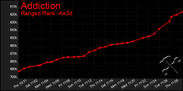 Last 31 Days Graph of Addiction