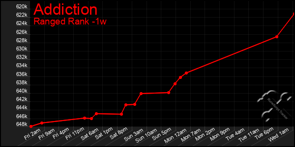 Last 7 Days Graph of Addiction